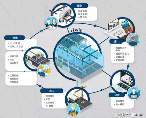 iTwin數(shù)字孿生技術(shù) 驅(qū)動未來的數(shù)字核心服務